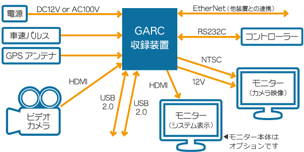 GARC収録装置接続図