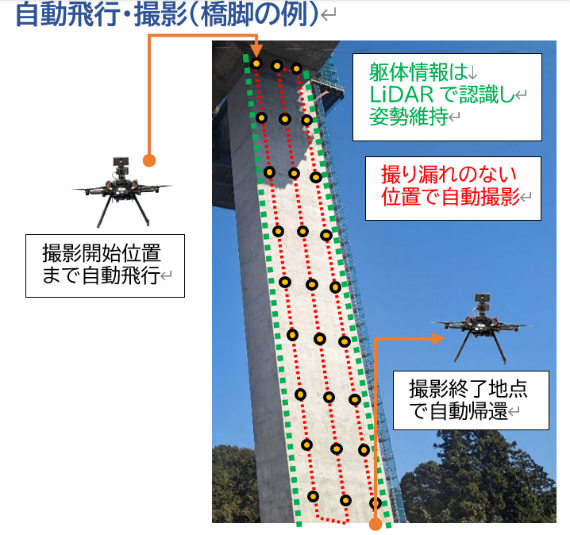 橋梁ドローン撮影システムの自動飛行・撮影イメージ