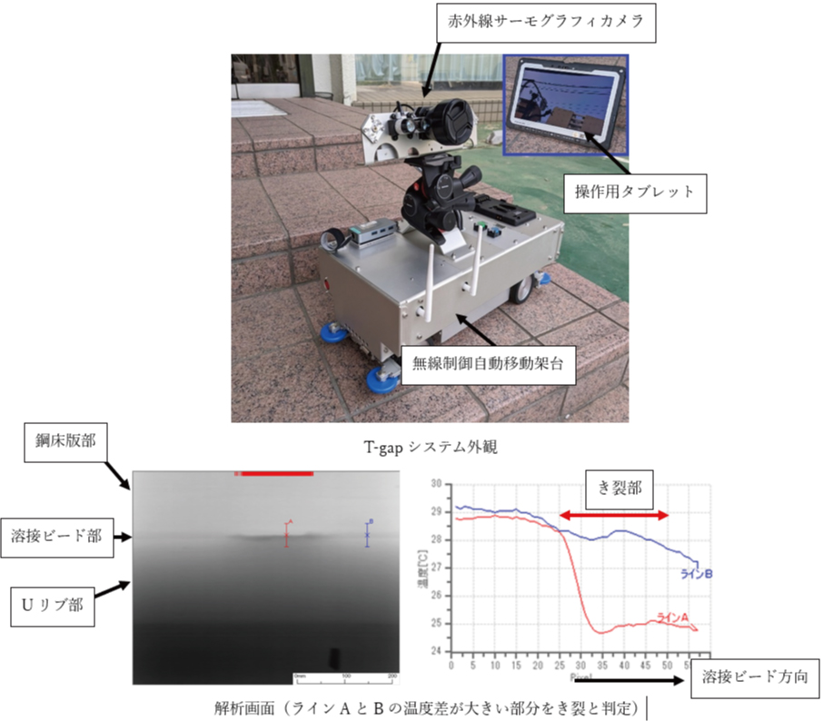 鋼床版の"き裂”検出技術：T-gapの写真