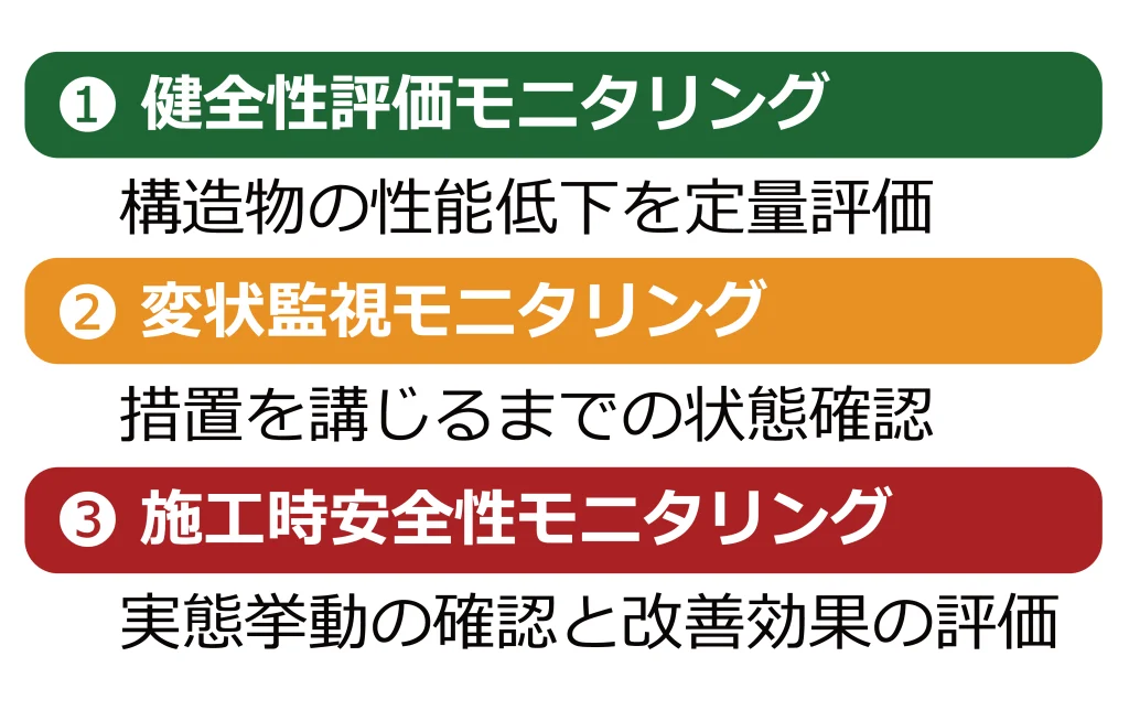 モニタリング種別の紹介図