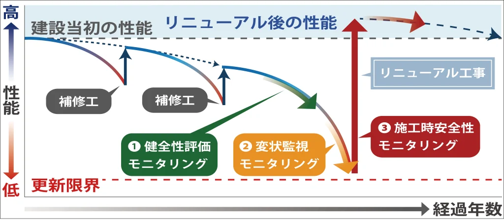 経過年数により、モニタリング実施の説明図