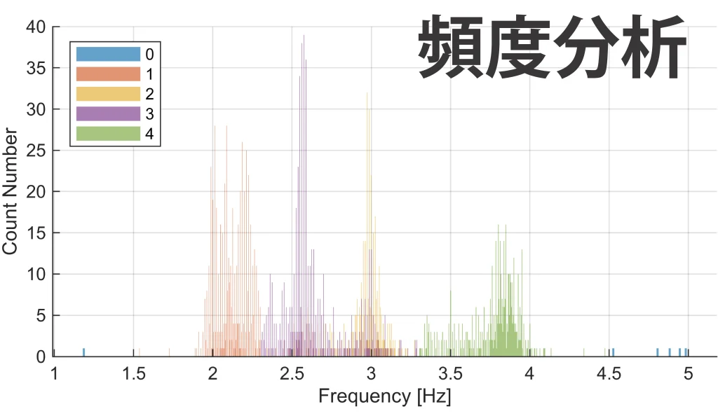 頻度分析結果を表すグラフ