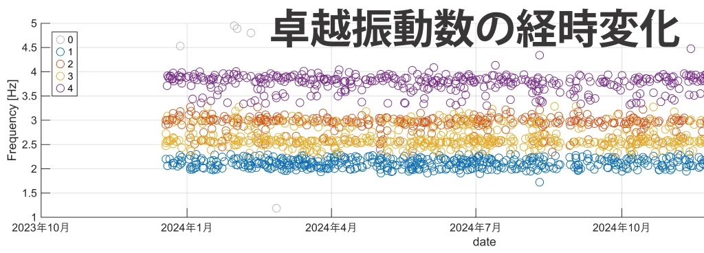 卓越振動数の経時変化を表す分布図