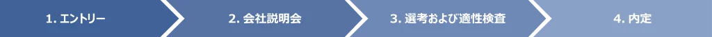 採用の基本的な流れ図