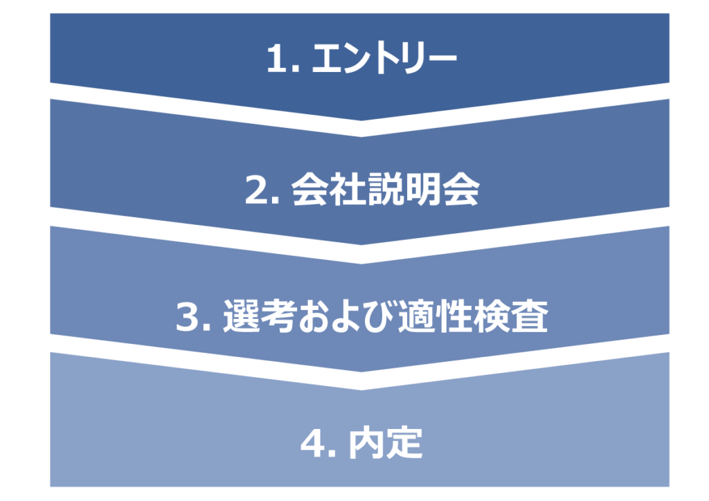 採用の基本的な流れ図