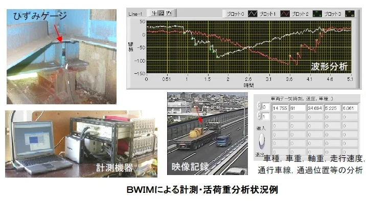 BWIMによる計測・活荷重分析状況例