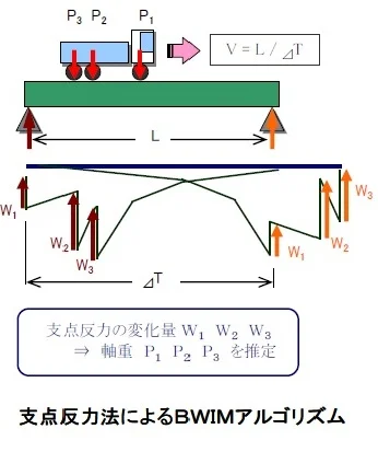 支点反力法によるBWIMアルゴリズムの説明図
