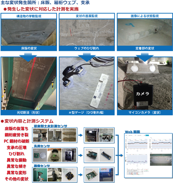 変状監視モニタリングについての説明画像