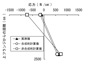 主桁断面の応力分布を示す分布図